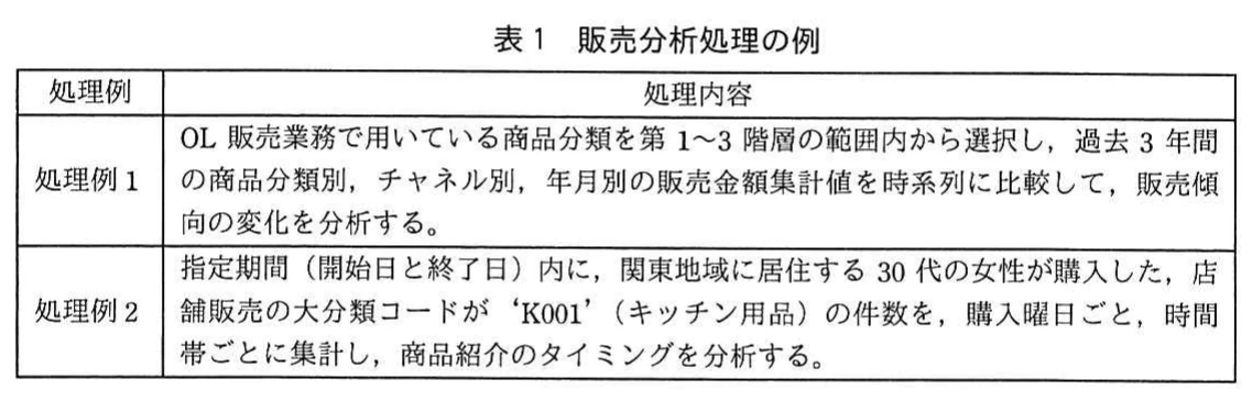 表1 販売分析処理の例。処理例1はOL販売の商品分類(第1~3階層)別・チャネル別・年月別に過去3年間の販売金額を時系列比較する。処理例2は指定期間に関東在住30代女性が購入した大分類K001(キッチン用品)の件数を曜日・時間帯ごとに集計する。