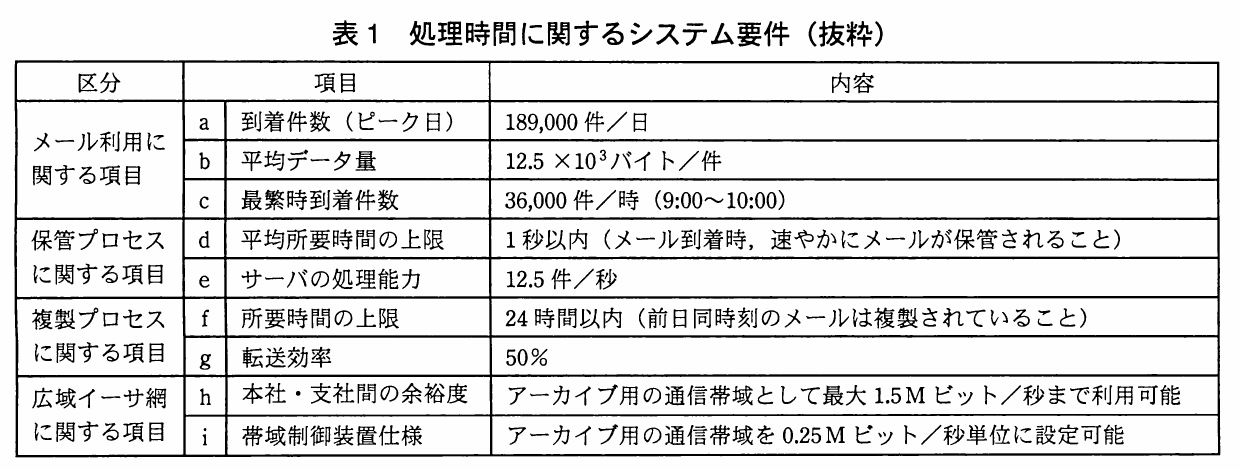 表1 処理時間に関するシステム要件。メール到着件数、データ量、到着件数、サーバ処理能力、複製時間・効率、広域イーサ網の余裕度・帯域制御仕様を示す。