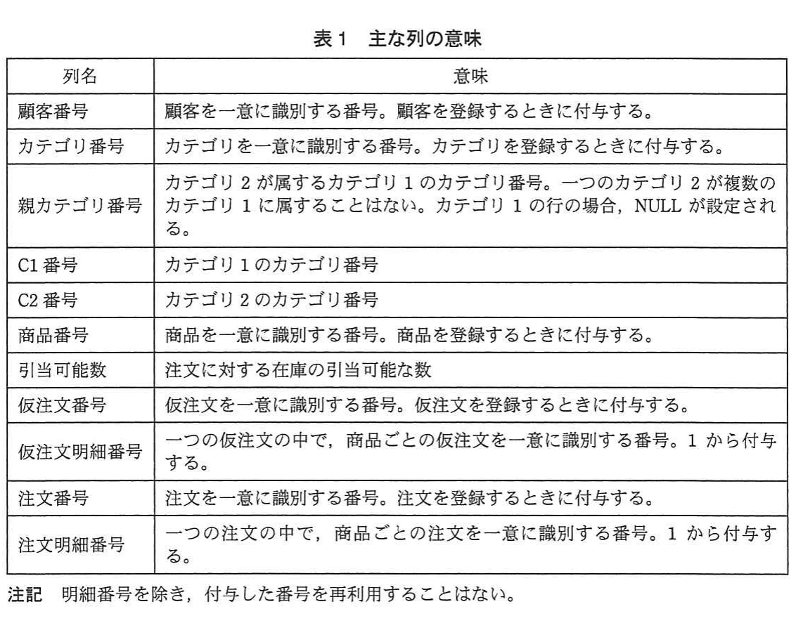 表1 主な列の意味。顧客番号、カテゴリ番号、商品番号、注文番号など、各テーブルの主要列の意味を説明する表。