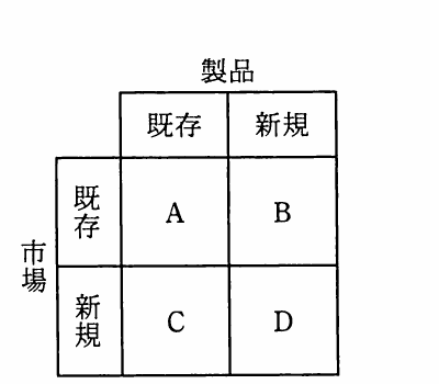 市場と製品の既存・新規の組合せにAからDを配置したアンゾフの成長ベクトル図。