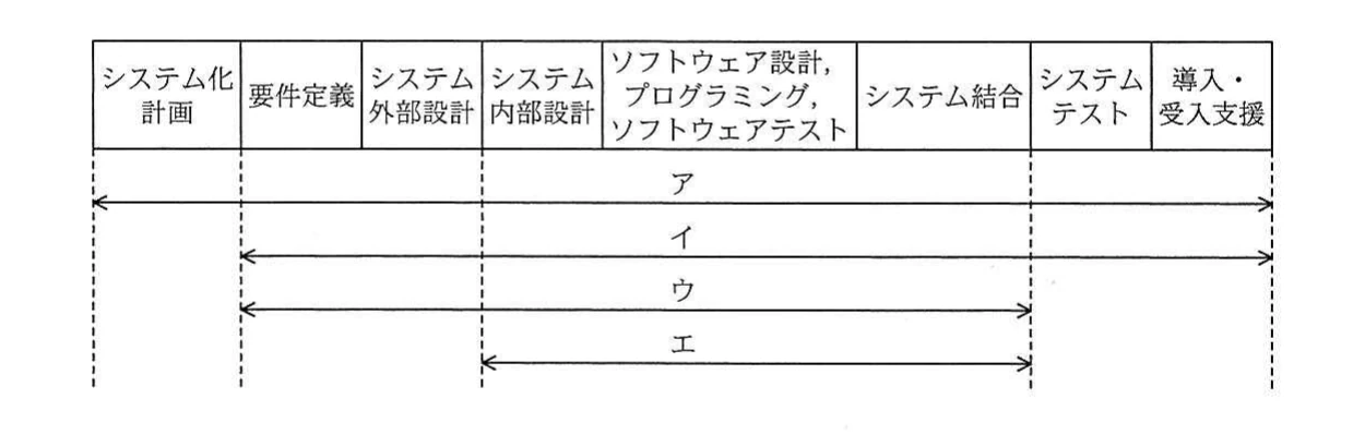 システム化計画から導入・受入支援までの各フェーズと,選択肢ア~エが示す契約対象範囲を表す図。