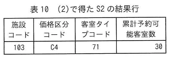 表10 (2)で得たS2の結果行。調査手順(2)で変更したS2の結果を示す表。施設コード103，価格区分コードC4，客室タイプコード71の累計予約可能客室数30が掲載される。