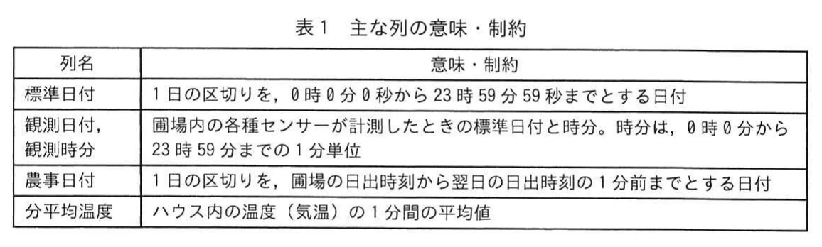 表1 主な列の意味・制約。列名と意味・制約の表。標準日付は0時0分0秒から23時59分59秒までを1日とする日付。観測日付・観測時分はセンサーが計測したときの標準日付と1分単位の時分。農事日付は日出時刻から翌日の日出時刻の1分前までを1日とする日付。分平均温度はハウス内温度の1分間の平均値。