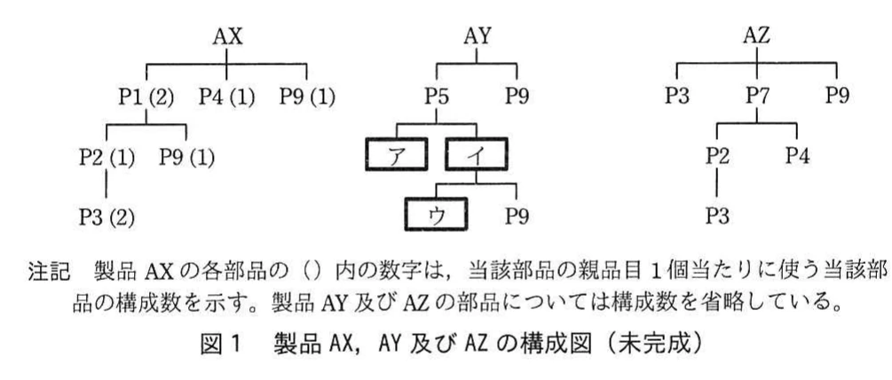 図1 製品AX、AY及びAZの構成図(未完成)。製品AX、AY、AZを頂点とし、P1~P9の部品構成を階層的に示した未完成の構成図。