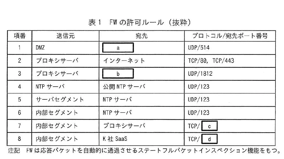 表1 FWの許可ルール(抜粋)。FWの許可ルール項番1~8を送信元・宛先・プロトコル/宛先ポート番号で示す表。DMZから空欄a宛てUDP/514、プロキシサーバからインターネット宛てTCP/80,443、空欄b宛てUDP/1812、NTP関連UDP/123、内部セグメントからプロキシサーバTCP/空欄c、K社SaaS TCP/空欄d。注記はステートフルパケットインスペクション。