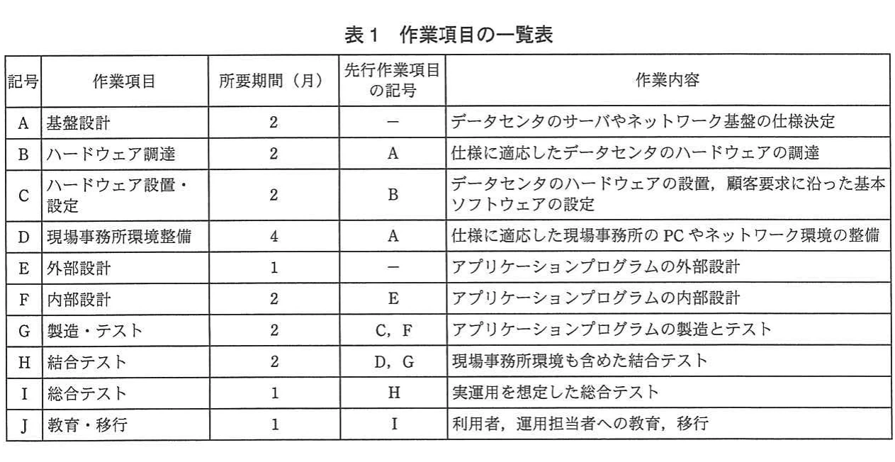 表1　作業項目の一覧表。作業項目AからJについて、作業名称、所要期間、先行作業項目、作業内容を一覧化した表。