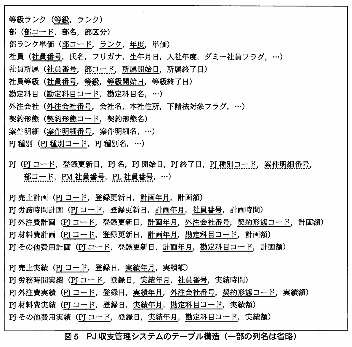 図5 PJ収支管理システムのテーブル構造(一部の列名は省略)。等級ランク,部,部ランク単価,社員と所属・等級履歴,各種マスタ,PJ,及び売上・労務時間・外注費・材料費・その他費用の計画と実績のテーブル構造を示す。