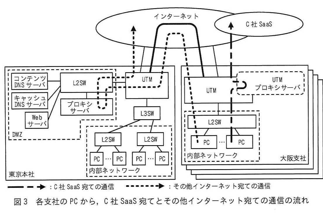 図3 各支社のPCから,C社SaaS宛てとその他インターネット宛ての通信の流れ。支社PCからC社SaaSへは支社のUTMプロキシサーバを経由し、その他のインターネット通信は本社プロキシサーバを経由する通信経路を示す図。