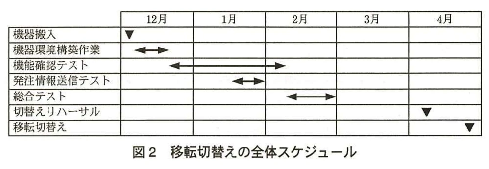 図2 移転切替えの全体スケジュール。12月~4月の日程表。12月に機器搬入と機器環境構築作業、12月~2月に機能確認テスト、1月下旬に発注情報送信テスト、2月に総合テスト、4月に切替えリハーサルを行い、4月下旬に移転切替えを行う。