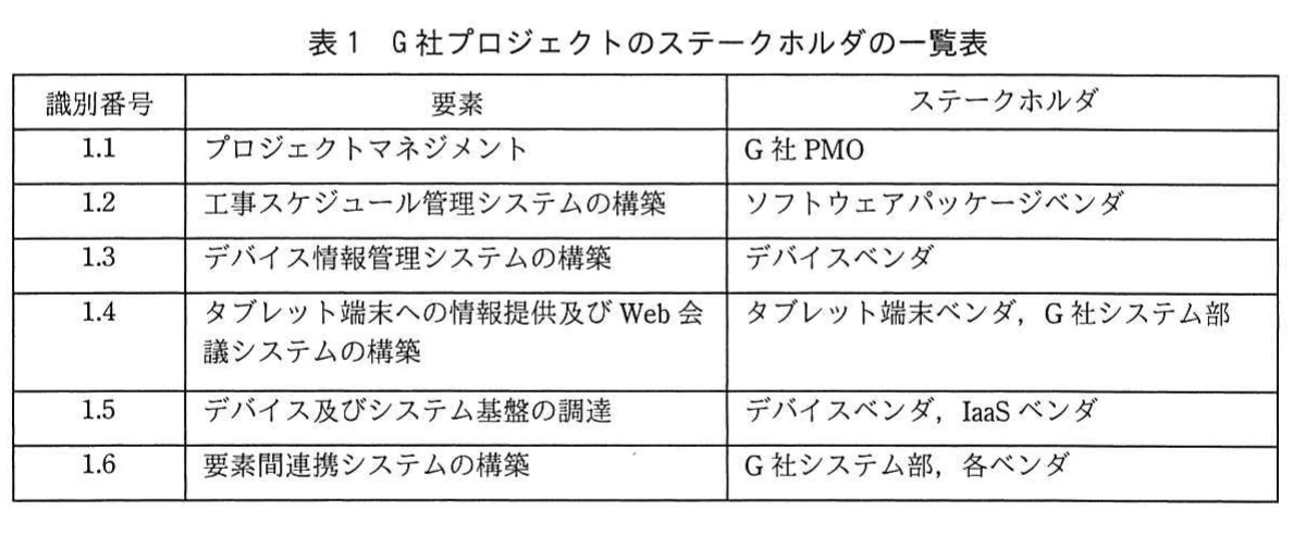 表1 G社プロジェクトのステークホルダの一覧表。WBSの各要素について、識別番号、要素名、対応するステークホルダを一覧化した表。
