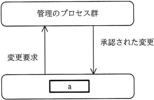 JIS Q 21500における関係図。管理のプロセス群とプロセス群aがあり、aから管理のプロセス群への矢印に変更要求、管理のプロセス群からaへの矢印に承認された変更が記載されている。