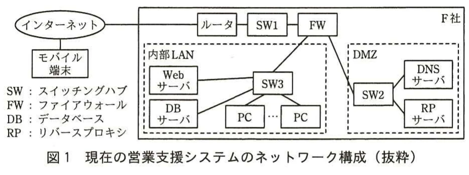 図1　現在の営業支援システムのネットワーク構成（抜粋）。インターネット、ルータ、スイッチ、FW、内部LAN、DMZ、Web・DB・DNS・RPサーバなどの接続構成を示すネットワーク図。