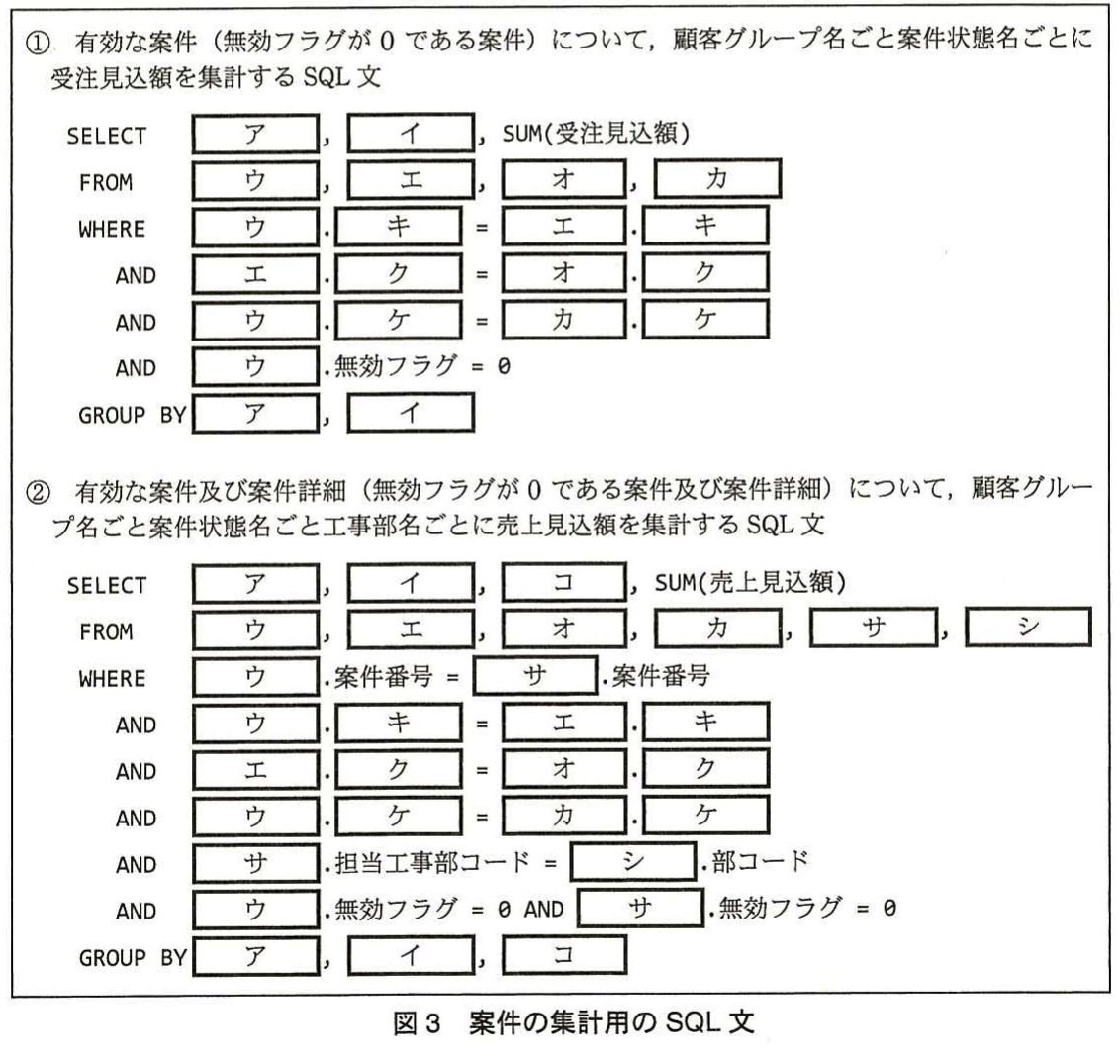 図3 案件の集計用のSQL文。案件と案件詳細を対象に、顧客グループ名、案件状態名、工事部名ごとに金額を集計するSQL文の空欄付き設問。