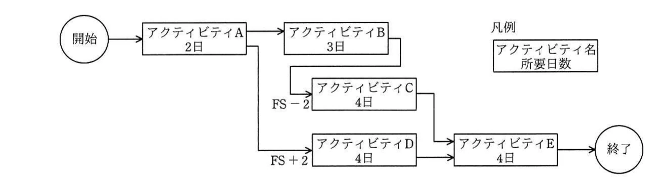 開始からアクティビティA(2日)へ進み,AからB(3日)とD(4日)へ分岐するPDM図。BからC(4日)への関係はFS−2,AからDへの関係はFS+2。CとDの完了後にE(4日)を実施して終了する。