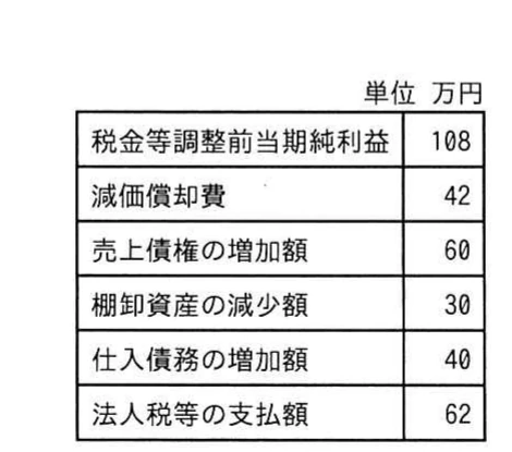 税金等調整前当期純利益，減価償却費，売上債権・棚卸資産・仕入債務の増減額，法人税等の支払額を示す表（単位万円）。