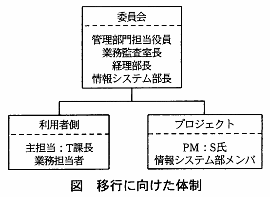 図 移行に向けた体制。委員会(管理部門担当役員・業務監査室長・経理部長・情報システム部長)の下に,利用者側(主担当:T課長・業務担当者)とプロジェクト(PM:S氏・情報システム部メンバ)が連なる体制図。