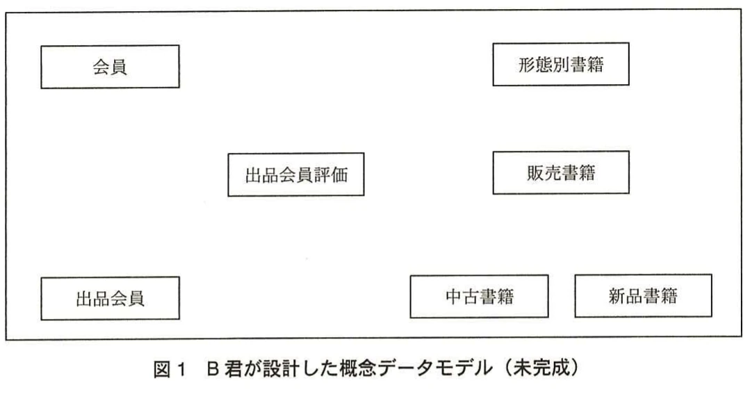 図1 B君が設計した概念データモデル(未完成)。会員、出品会員、出品会員評価、販売書籍、形態別書籍、中古書籍、新品書籍のエンティティタイプを示す未完成の概念データモデル。