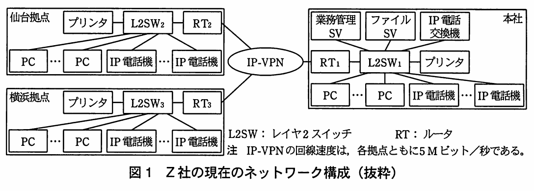 図1　Z社の現在のネットワーク構成（抜粋）。本社と仙台・横浜拠点をIP-VPNで接続し、各拠点のルータ、L2スイッチ、PC、プリンタ、IP電話機と本社サーバ類を示した構成図。