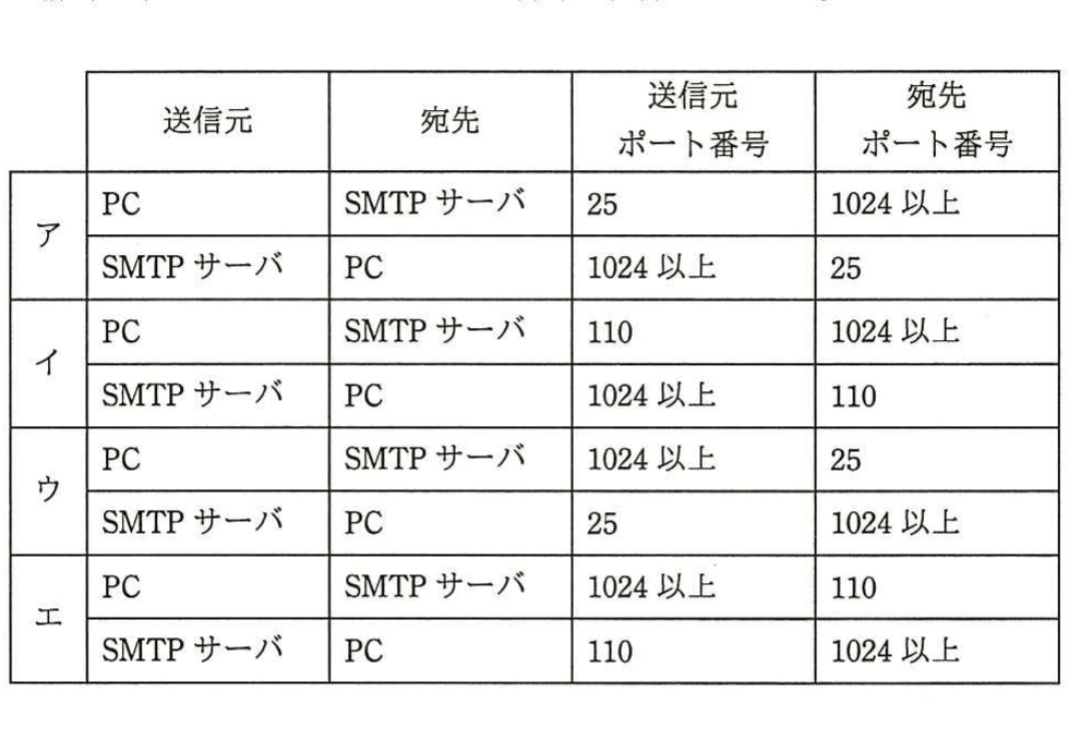 PCとSMTPサーバ間で許可する往路・復路の送信元及び宛先ポート番号を示す四つの選択肢表。