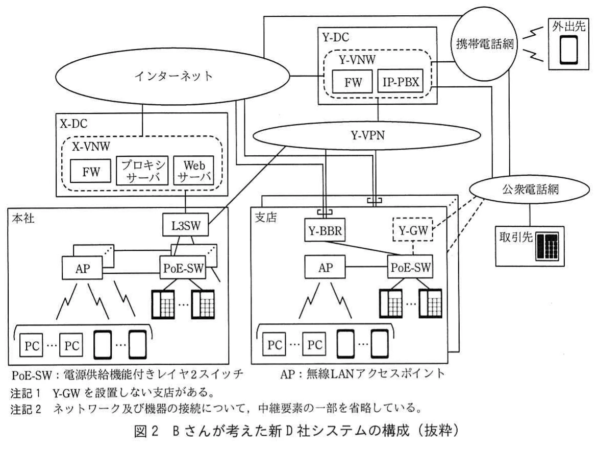 図2 Bさんが考えた新D社システムの構成（抜粋）。X-DC（X-VNW内にFW・プロキシサーバ・Webサーバ）とY-DC（Y-VNW内にFW・IP-PBX）、Y-VPN、インターネット、携帯電話網、公衆電話網の構成。本社はL3SW・PoE-SW・APを、支店はY-BBR・Y-GW・PoE-SW・APをもち、PC・スマホ・IP電話機を収容する。