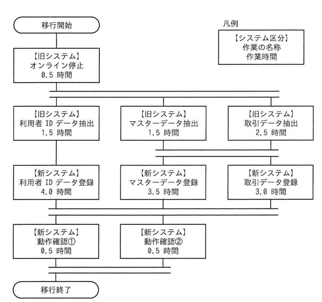 旧システムのオンライン停止と三系統のデータ抽出・登録，新システムの動作確認までの並行関係及び各作業時間を示す移行作業の流れ図。