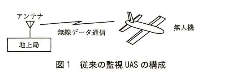 図1 従来の監視UASの構成。地上局と無人機がアンテナを介した無線データ通信で接続される従来の監視UASの構成図。