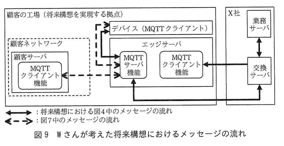 図9　Wさんが考えた将来構想におけるメッセージの流れ。顧客サーバ，エッジサーバ，デバイス，交換サーバ，業務サーバ間における通常メッセージと内部情報の流れを示す図。