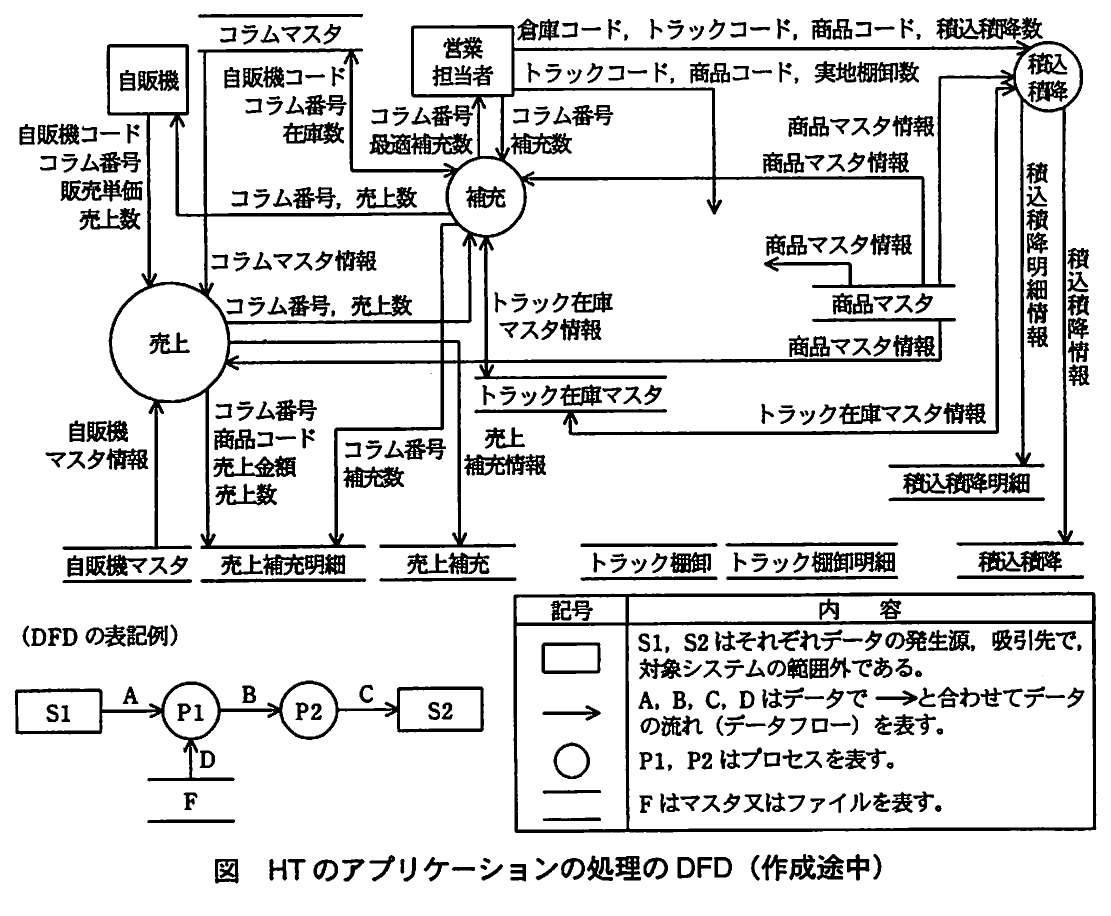 図　HTのアプリケーションの処理のDFD（作成途中）。HTの売上，補充，棚卸などの処理と，自販機・各種マスタ・売上補充ファイルなどの間のデータフローを示すDFD。