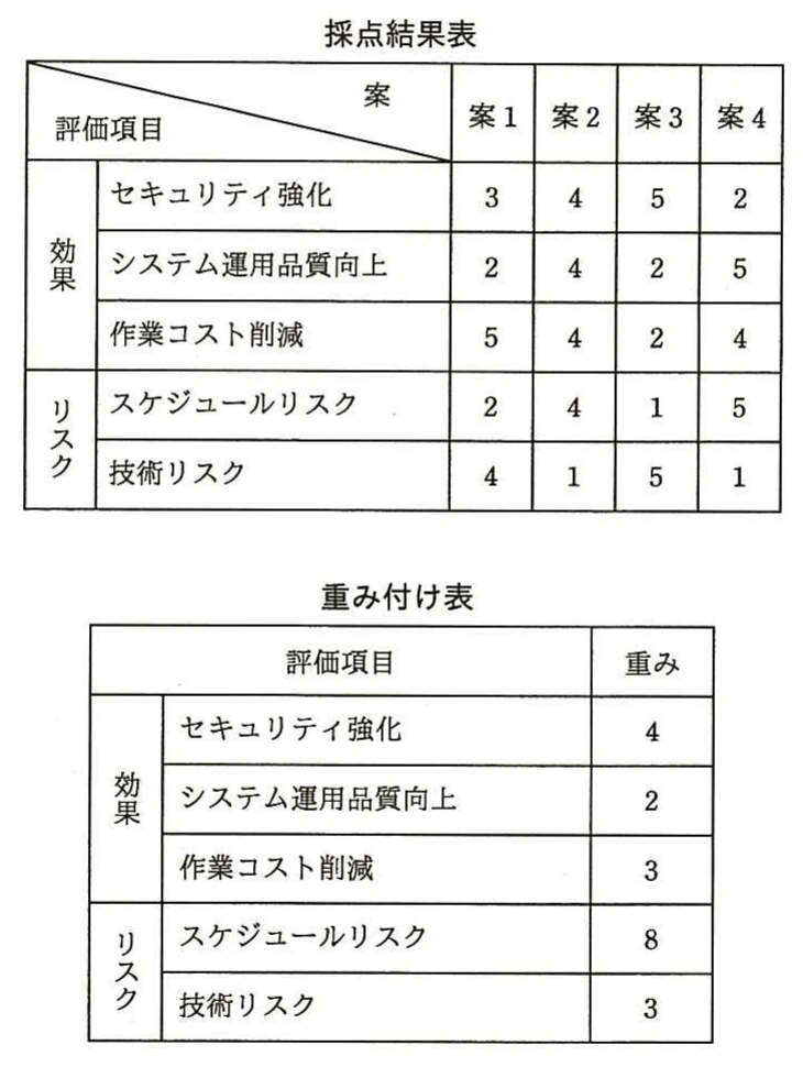 案1から案4までの効果とリスクの採点結果表,及び各評価項目の重み付け表。