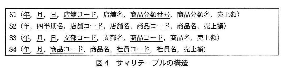 図4 サマリテーブルの構造。サマリテーブルS1~S4の関係スキーマを示す図。年,月,日,四半期名,店舗コード,支部コード,商品分類番号,商品コード,社員コードなどの組合せを主キー(下線)とし,名称列と売上額を持つ。
