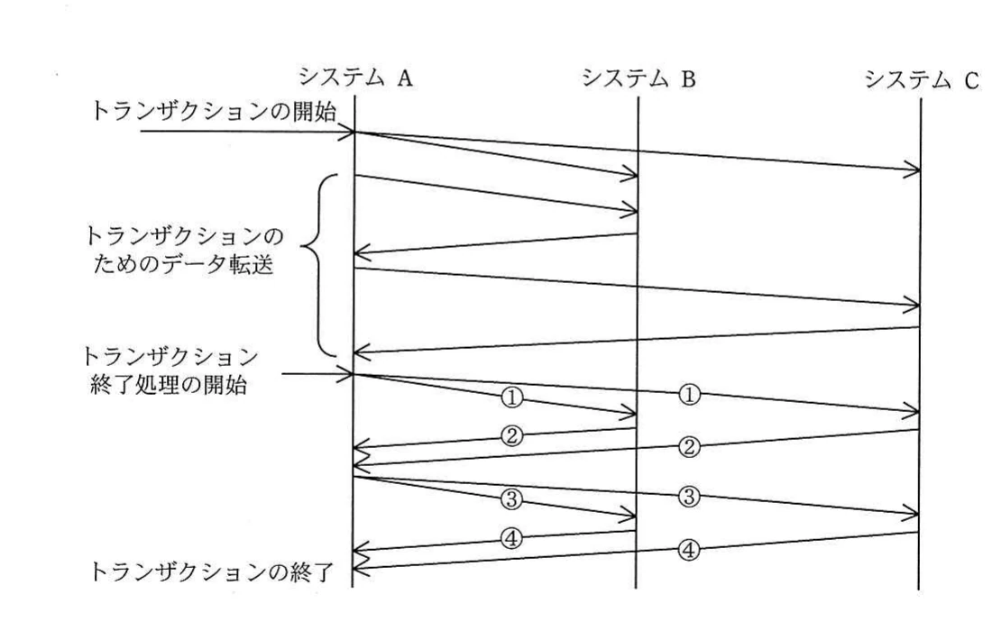 システムA・B・C間でトランザクション開始,データ転送,終了処理①〜④を行う2相コミットプロトコルのシーケンス図。