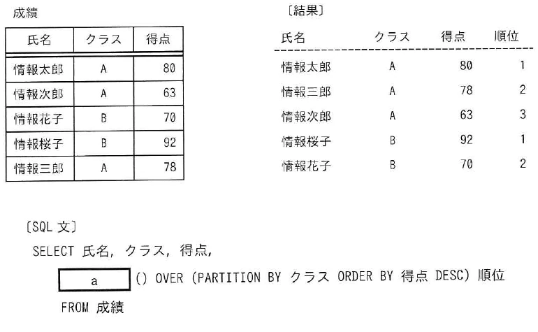 氏名,クラス及び得点をもつ成績表,クラスごとの順位を付けた結果,並びにウィンドウ関数名を空欄aとしたSQL文。