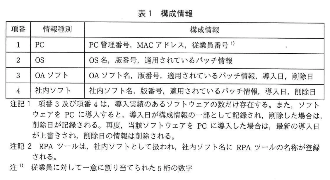 表1　構成情報。CMDBで管理する構成情報の表。項番1 PC（PC管理番号、MACアドレス、従業員番号）、2 OS（OS名、版番号、パッチ情報）、3 OAソフト、4 社内ソフト（名称、版番号、パッチ情報、導入日、削除日）。注記1は導入日と削除日の記録方法、注記2はRPAツールを社内ソフトとして登録すること、注1は従業員番号が5桁の数字であることを説明している。