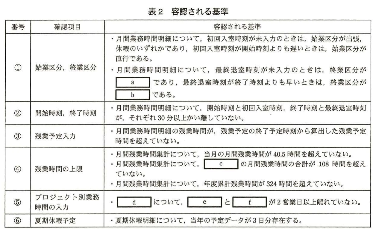 表2 容認される基準。警告一覧の確認項目①~⑥(始業区分・終業区分、開始時刻・終了時刻、残業予定入力、残業時間の上限、プロジェクト別業務時間の入力、夏期休暇予定)ごとの容認基準を示す表。空欄a~fを含む。