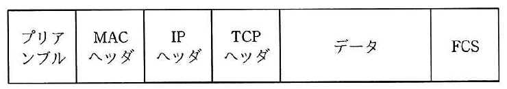 プリアンブル，MACヘッダ，IPヘッダ，TCPヘッダ，データ，FCSの順を示すイーサネットパケット図。