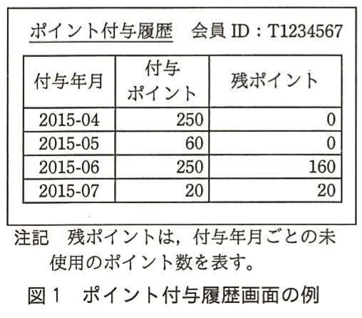 図1 ポイント付与履歴画面の例。会員IDごとのポイント付与年月、付与ポイント、残ポイントを示す履歴画面の例。