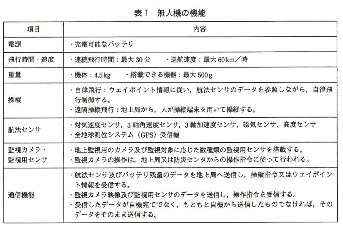 表1 無人機の機能。無人機の電源、飛行時間・速度、重量、操縦、航法センサ、監視機能、通信機能を整理した表。