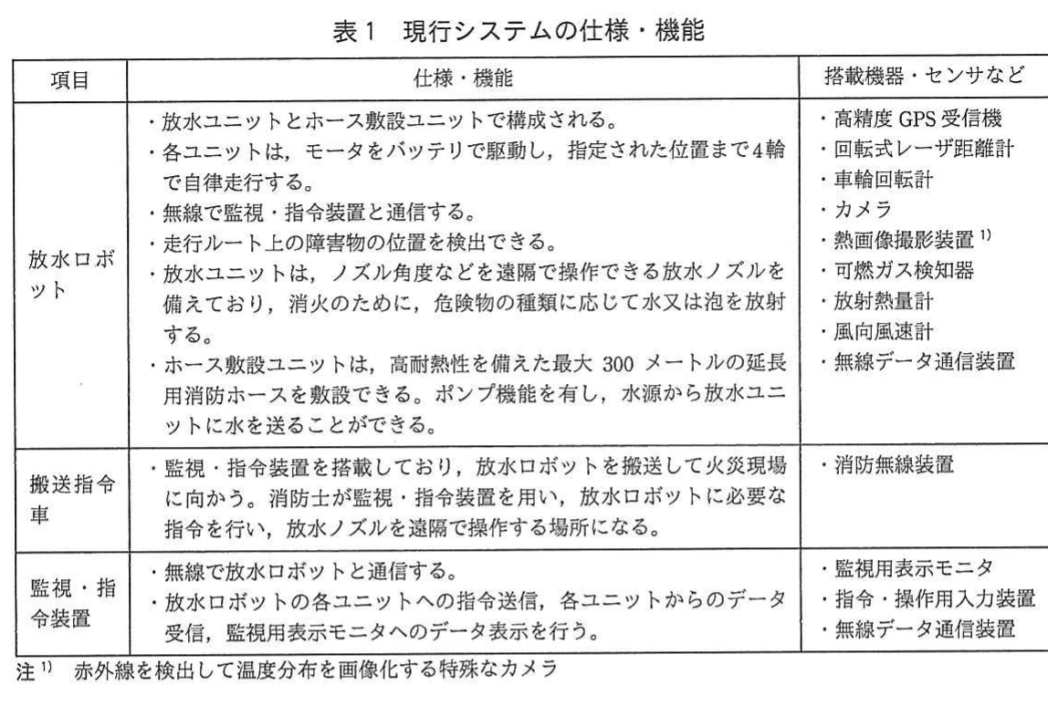 表1 現行システムの仕様・機能。放水ロボット,搬送指令車,監視・指令装置の仕様・機能と搭載機器・センサを整理した表。