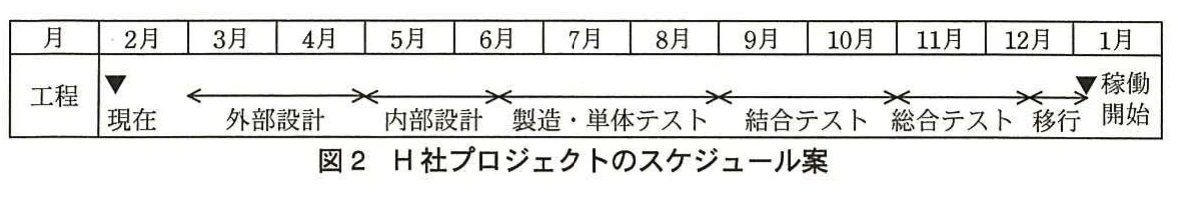 図2 H社プロジェクトのスケジュール案。2月から1月までの月別工程として、外部設計、内部設計、製造・単体テスト、結合テスト、総合テスト、移行、稼働開始の期間を示す工程図。