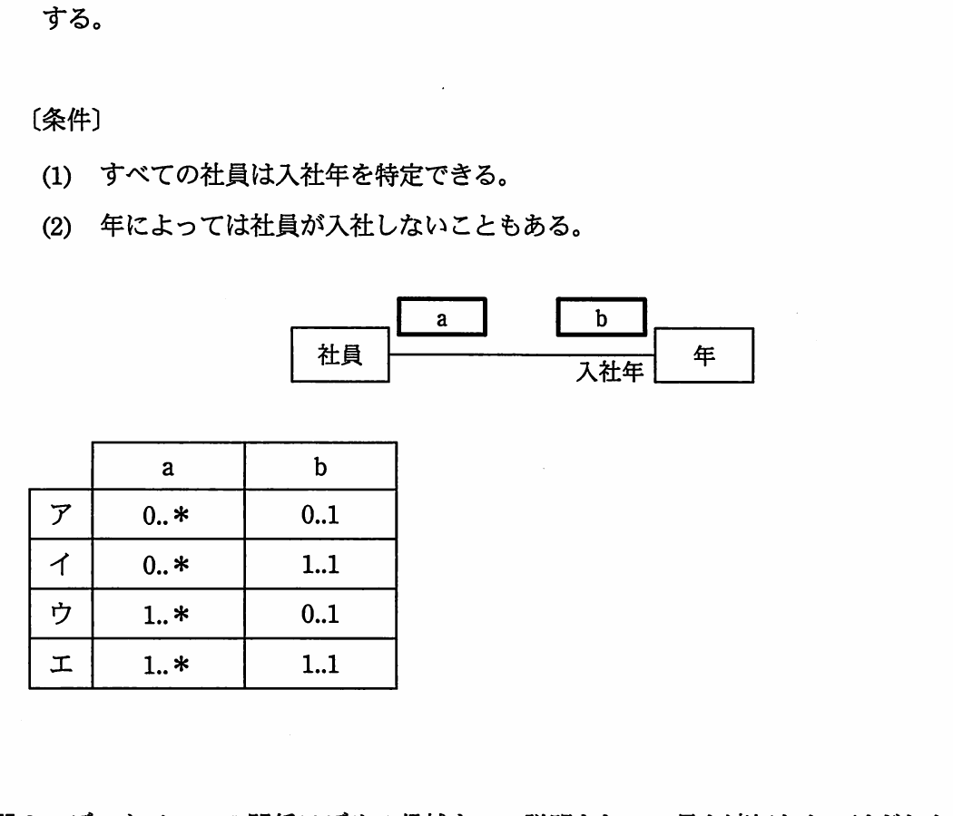 社員と年の入社年関連にある多重度a,bの位置,二つの条件,及び四つの多重度の組合せを示す図。