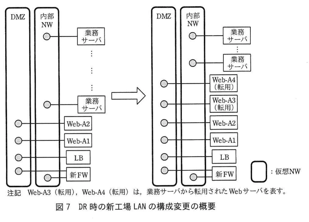 図7 DR時の新工場LANの構成変更の概要。通常時のWeb-A構成に対し、業務サーバをWeb-A3・Web-A4へ転用してDMZへ接続し、Web-Aを拡張する変更を示す図。