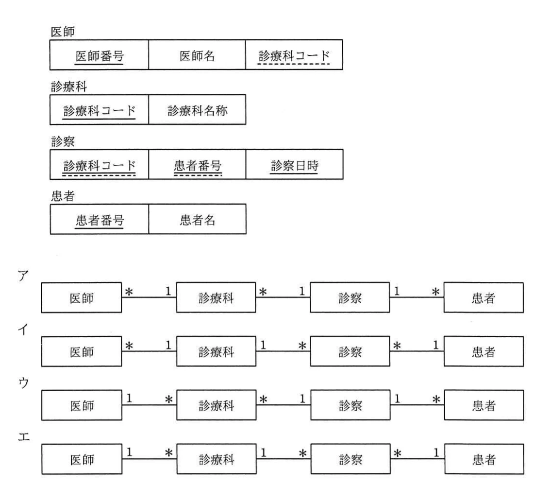 医師，診療科，診察，患者の四表について主キーと外部キーを示し，四通りの関係を候補ア〜エとして示したE-R図。