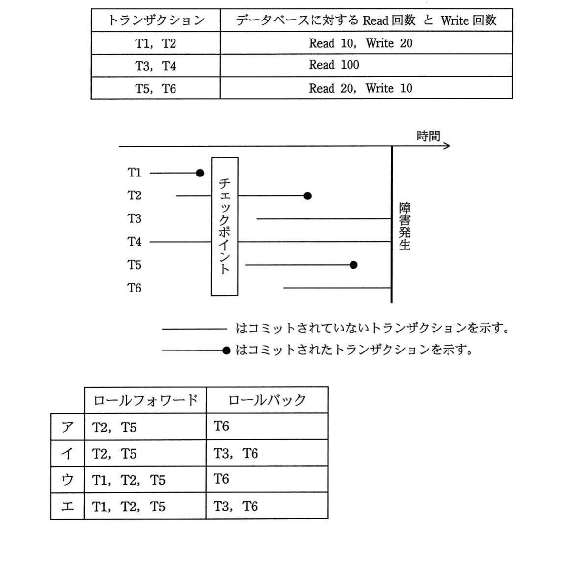 トランザクションT1〜T6のRead・Write回数,チェックポイントと障害発生を含む実行時間軸,コミット状態の凡例,及びロールフォワード・ロールバック対象の組合せ表。