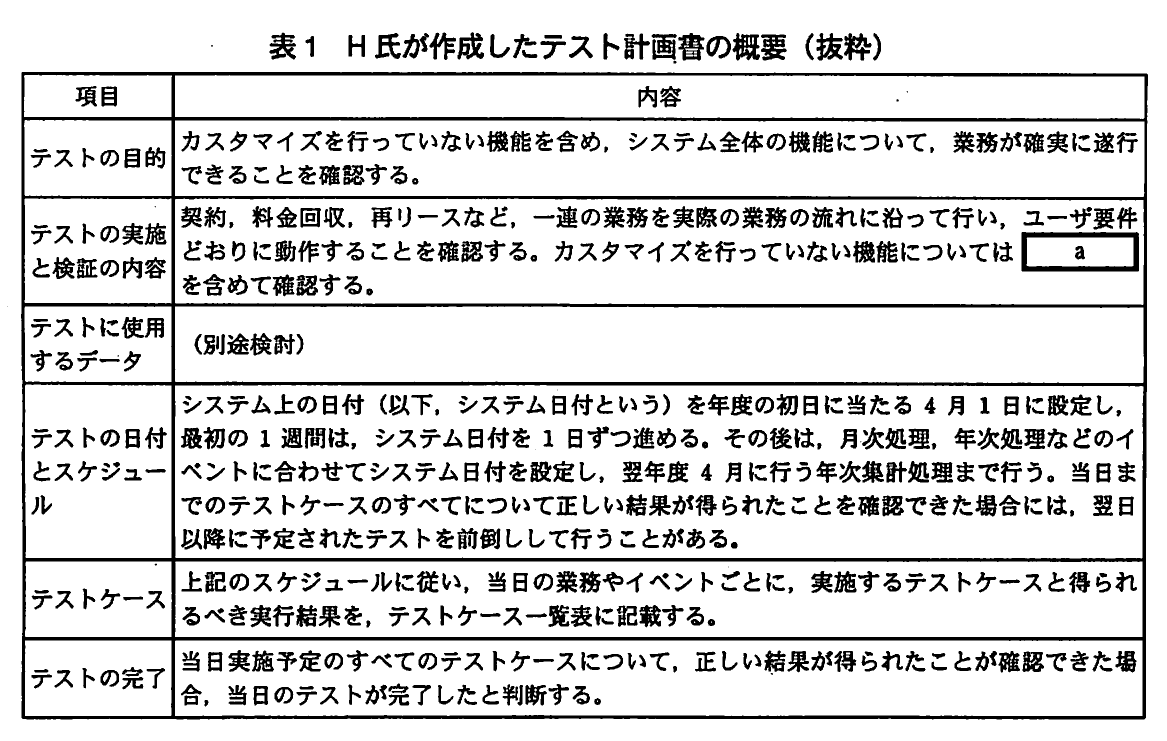 表1 H氏が作成したテスト計画書の概要（抜粋）。テスト計画書の概要。項目はテストの目的，テストの実施と検証の内容（空欄a），テストに使用するデータ（別途検討），テストの日付とスケジュール（4月1日開始，翌年度4月の年次集計処理まで），テストケース，テストの完了。