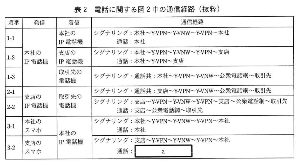 表2 電話に関する図2中の通信経路（抜粋）。項番1-1～3-2について、発信元（本社・支店のIP電話機、スマホ）と着信先ごとに、シグナリングと通話の経路（本社～Y-VPN～Y-VNW等）を示す表。項番3-2の通話経路が空欄aになっている。