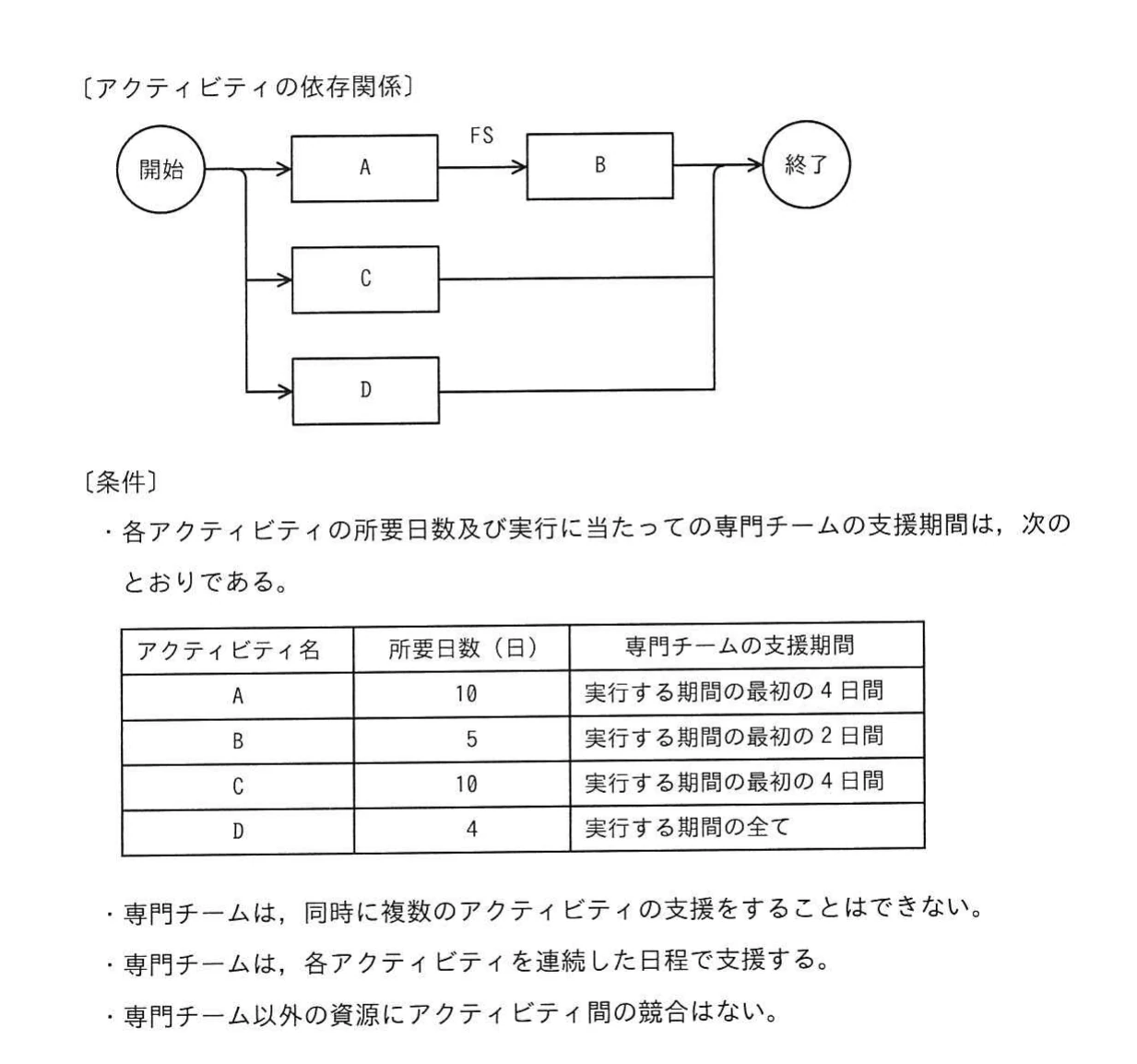 アクティビティA〜DのPDM依存関係，所要日数と専門チームの支援期間の表，及び専門チームの割当てに関する三つの条件。