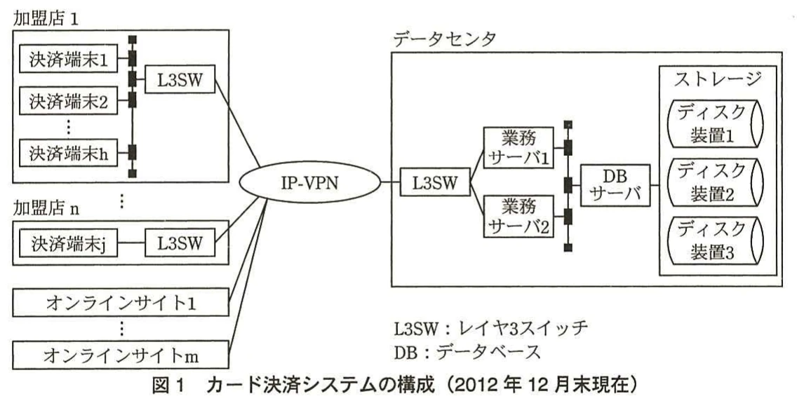 図1　カード決済システムの構成（2012年12月末現在）。加盟店とオンラインサイトがIP-VPNを介してデータセンタに接続され、業務サーバ、DBサーバ、ストレージで構成されるカード決済システムの構成図。