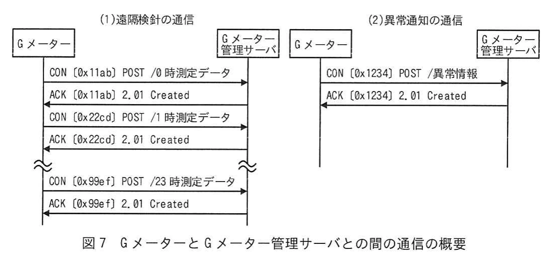 図7 GメーターとGメーター管理サーバとの間の通信の概要。(1)遠隔検針では、GメーターがCONのPOSTで0時・1時…23時の測定データを送り、管理サーバが2.01 CreatedのACKを返す。(2)異常通知では、CON [0x1234] POST /異常情報を送り、2.01 CreatedのACKを受ける。
