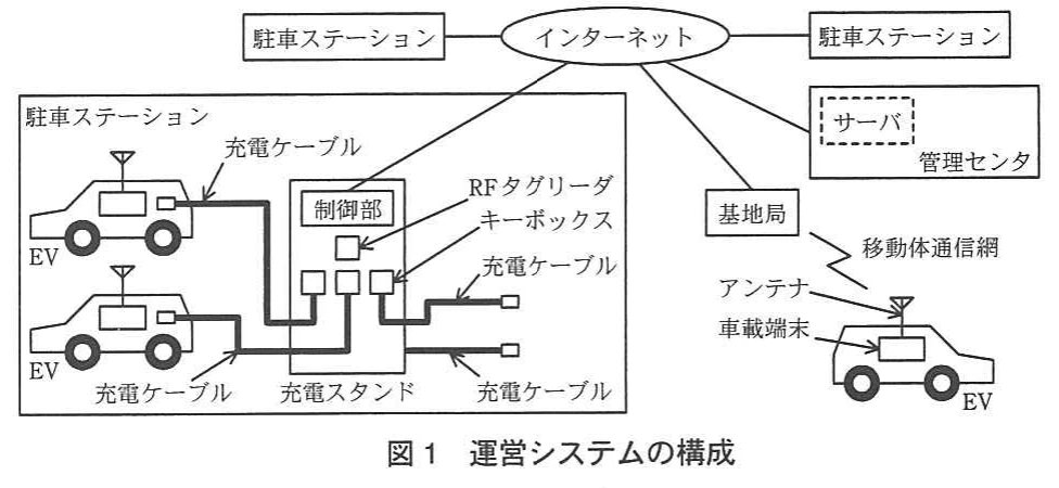 図1 運営システムの構成。複数の駐車ステーション、管理センタのサーバ、インターネット、充電スタンド、EV、車載端末などの接続構成を示す図。