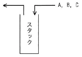 A、B、Cを右側からスタックへ挿入し、左側から取り出す操作を示した図。